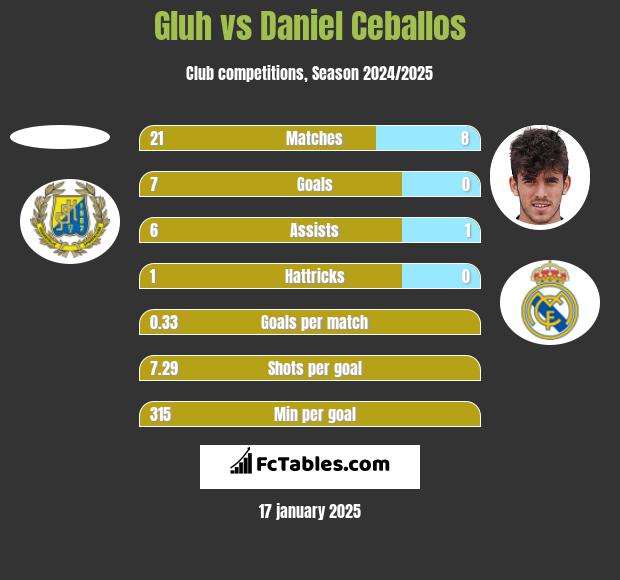 Gluh vs Daniel Ceballos h2h player stats