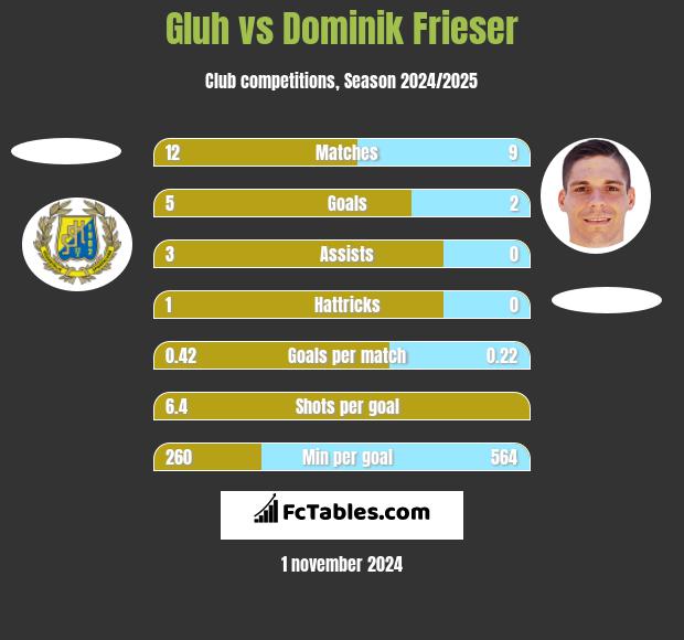 Gluh vs Dominik Frieser h2h player stats