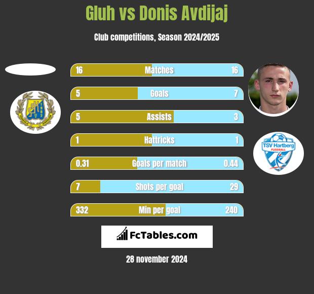 Gluh vs Donis Avdijaj h2h player stats