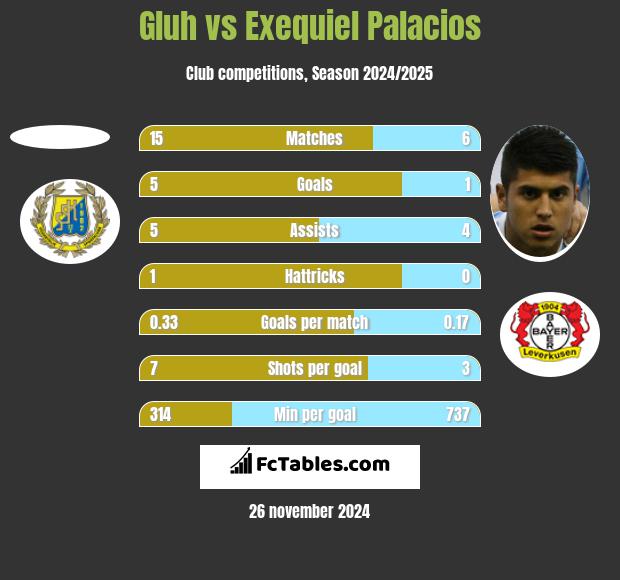 Gluh vs Exequiel Palacios h2h player stats