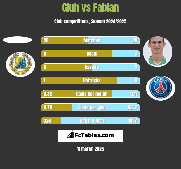 Gluh vs Fabian h2h player stats