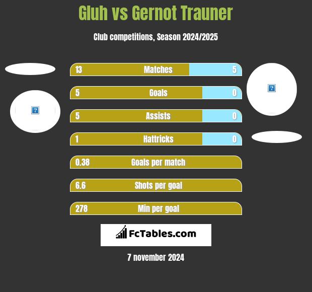 Gluh vs Gernot Trauner h2h player stats