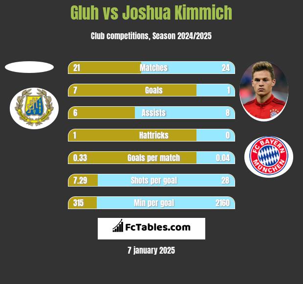 Gluh vs Joshua Kimmich h2h player stats