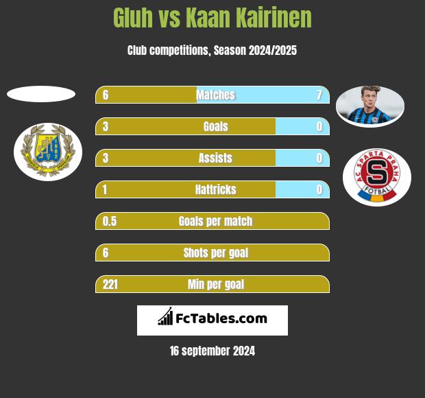 Gluh vs Kaan Kairinen h2h player stats