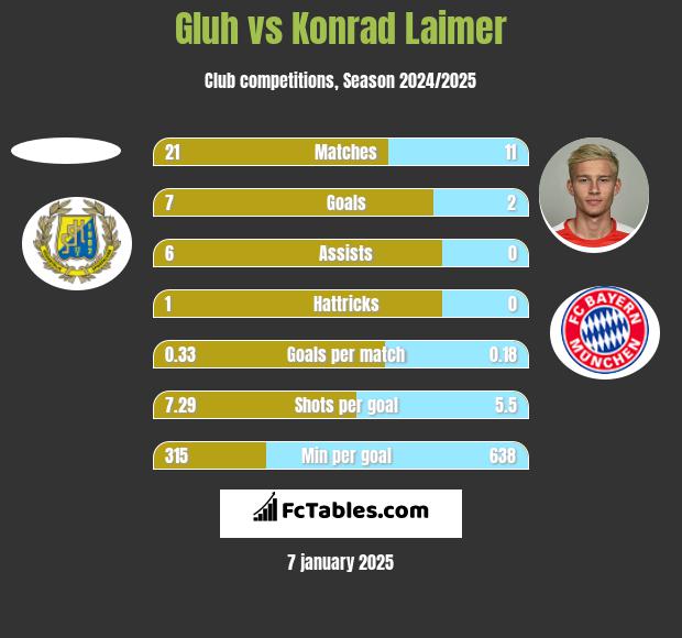 Gluh vs Konrad Laimer h2h player stats