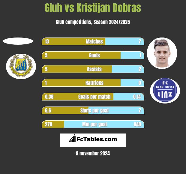 Gluh vs Kristijan Dobras h2h player stats