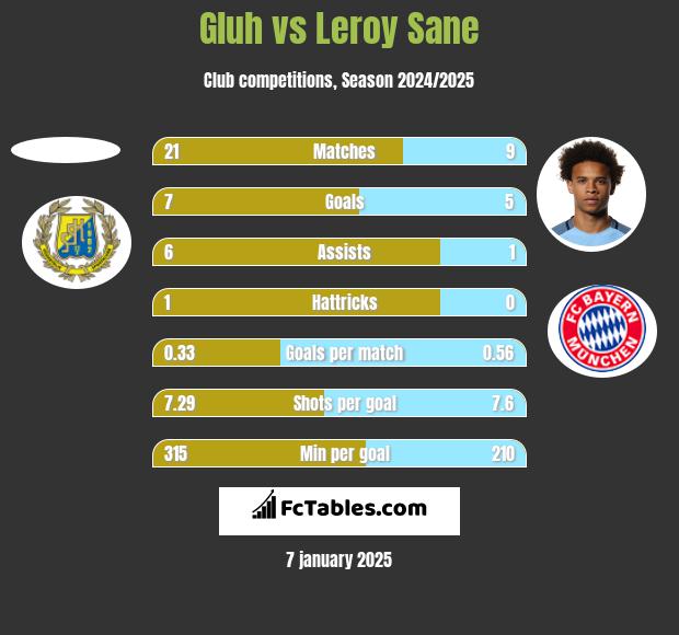 Gluh vs Leroy Sane h2h player stats