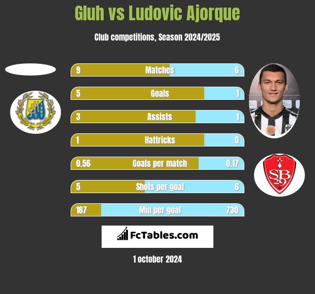 Gluh vs Ludovic Ajorque h2h player stats