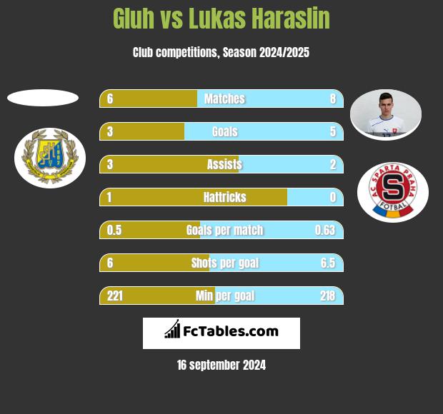 Gluh vs Lukas Haraslin h2h player stats