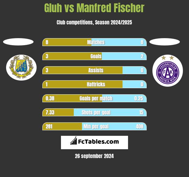 Gluh vs Manfred Fischer h2h player stats