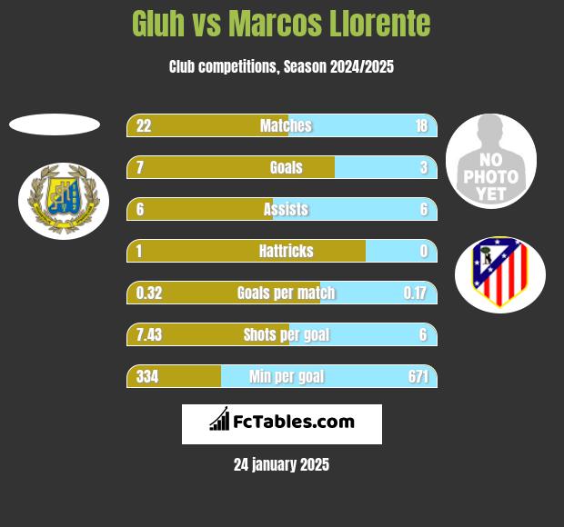 Gluh vs Marcos Llorente h2h player stats