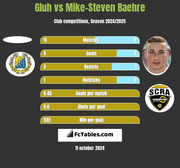 Gluh vs Mike-Steven Baehre h2h player stats