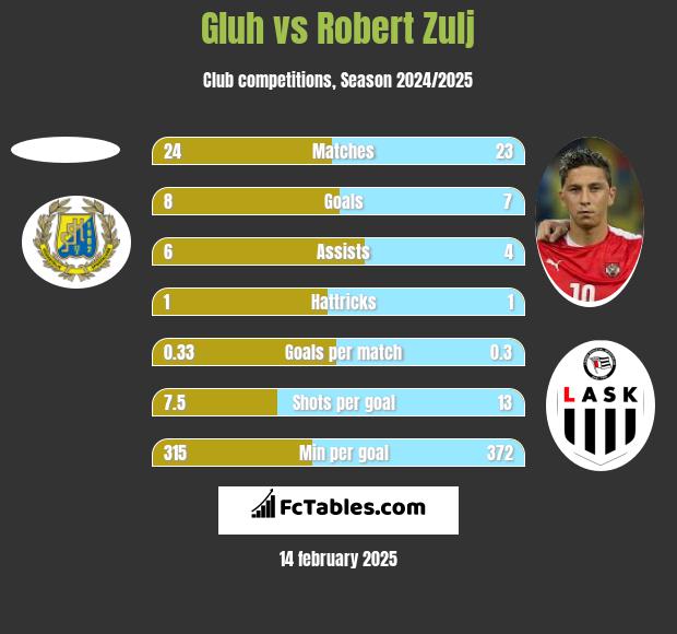 Gluh vs Robert Zulj h2h player stats