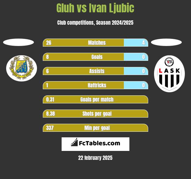 Gluh vs Ivan Ljubic h2h player stats