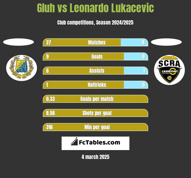 Gluh vs Leonardo Lukacevic h2h player stats