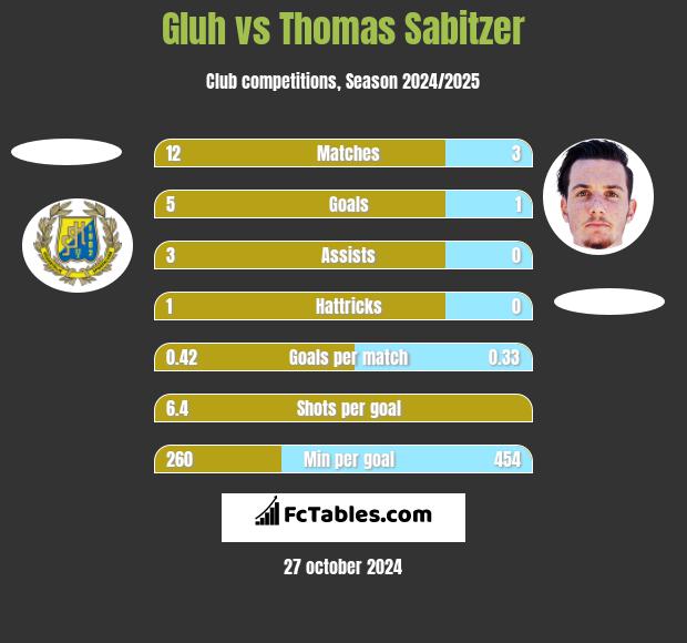 Gluh vs Thomas Sabitzer h2h player stats