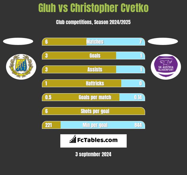 Gluh vs Christopher Cvetko h2h player stats