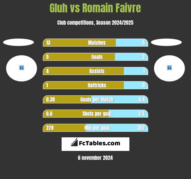 Gluh vs Romain Faivre h2h player stats