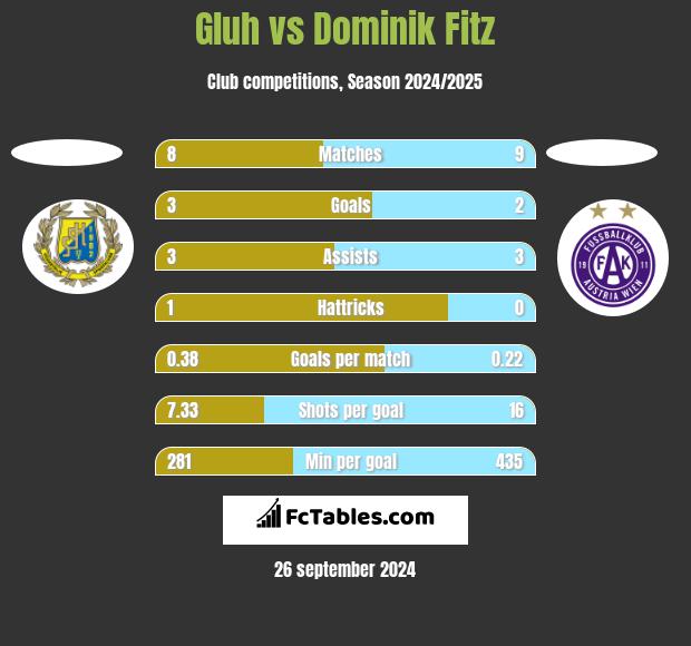 Gluh vs Dominik Fitz h2h player stats