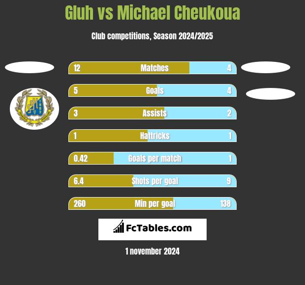 Gluh vs Michael Cheukoua h2h player stats