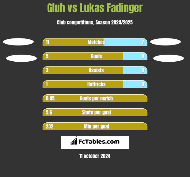 Gluh vs Lukas Fadinger h2h player stats