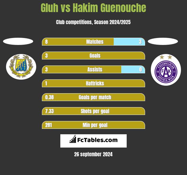 Gluh vs Hakim Guenouche h2h player stats