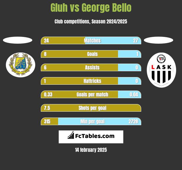 Gluh vs George Bello h2h player stats