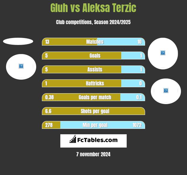 Gluh vs Aleksa Terzic h2h player stats