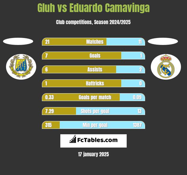 Gluh vs Eduardo Camavinga h2h player stats