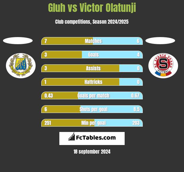 Gluh vs Victor Olatunji h2h player stats