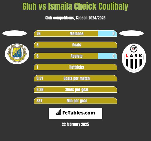 Gluh vs Ismaila Cheick Coulibaly h2h player stats