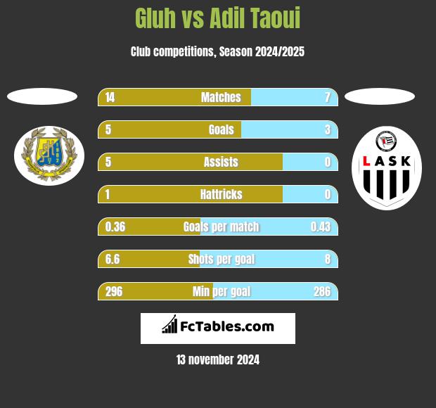 Gluh vs Adil Taoui h2h player stats