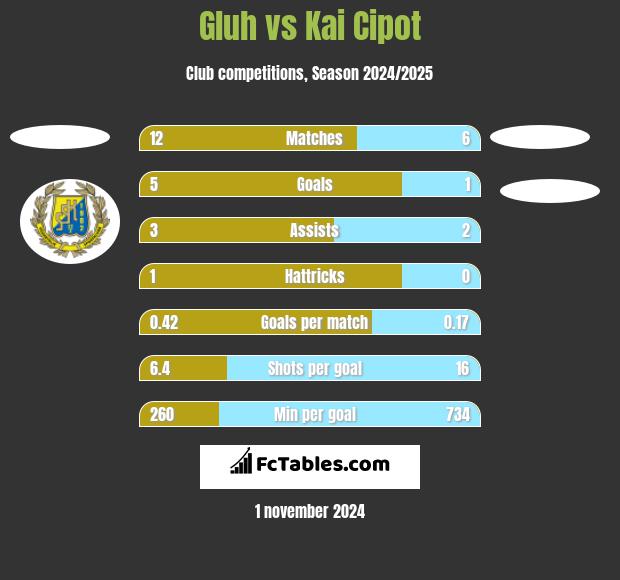 Gluh vs Kai Cipot h2h player stats