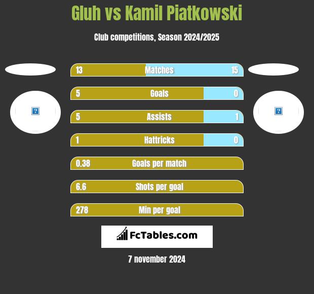 Gluh vs Kamil Piatkowski h2h player stats