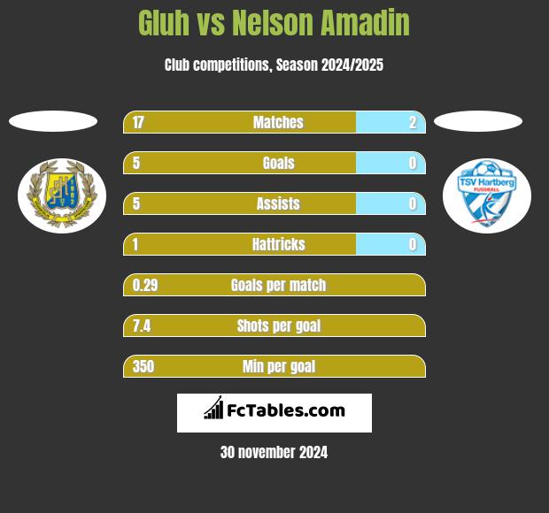 Gluh vs Nelson Amadin h2h player stats