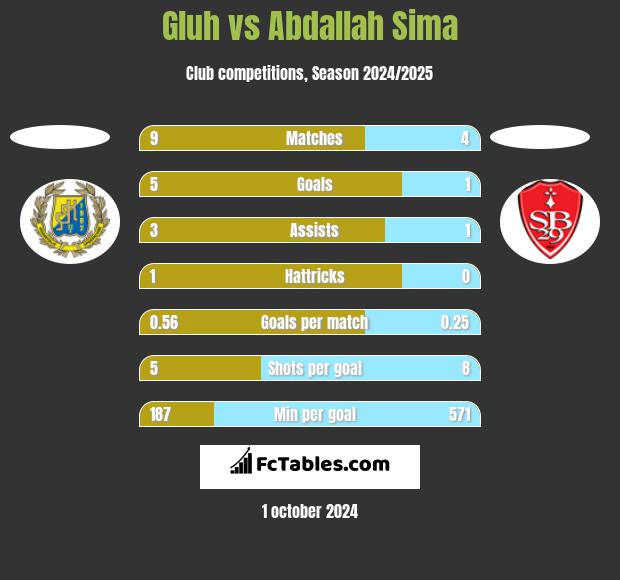 Gluh vs Abdallah Sima h2h player stats