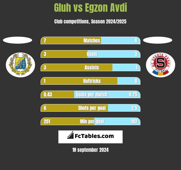 Gluh vs Egzon Avdi h2h player stats