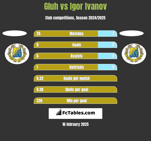 Gluh vs Igor Ivanov h2h player stats