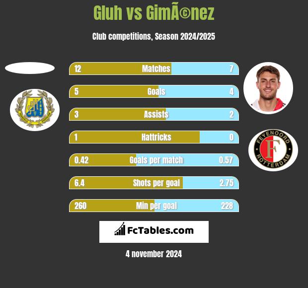 Gluh vs GimÃ©nez h2h player stats