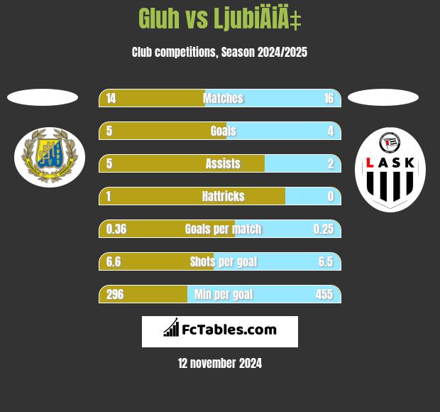 Gluh vs LjubiÄiÄ‡ h2h player stats