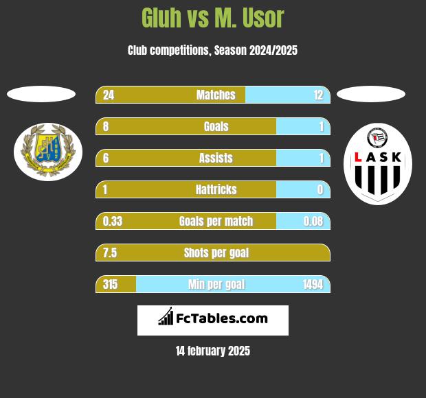 Gluh vs M. Usor h2h player stats