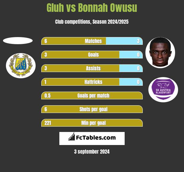 Gluh vs Bonnah Owusu h2h player stats