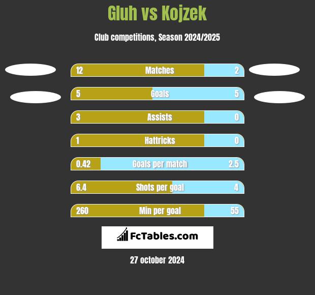 Gluh vs Kojzek h2h player stats