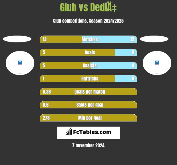 Gluh vs DediÄ‡ h2h player stats