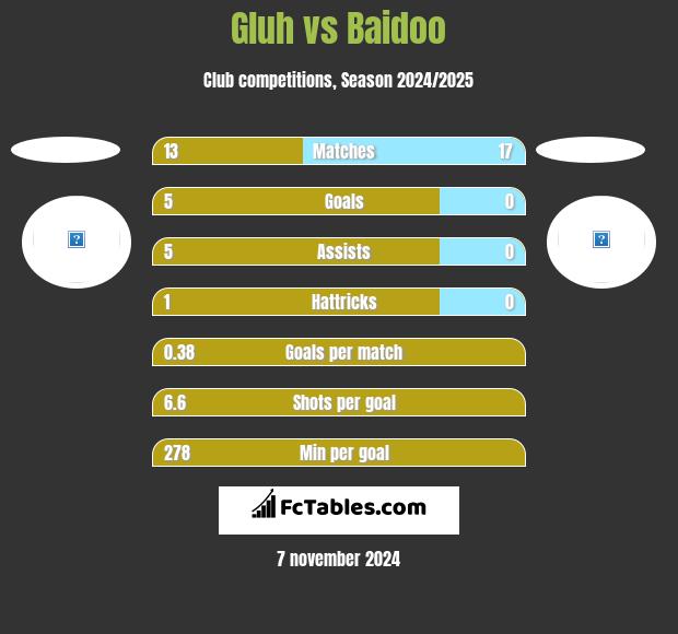 Gluh vs Baidoo h2h player stats