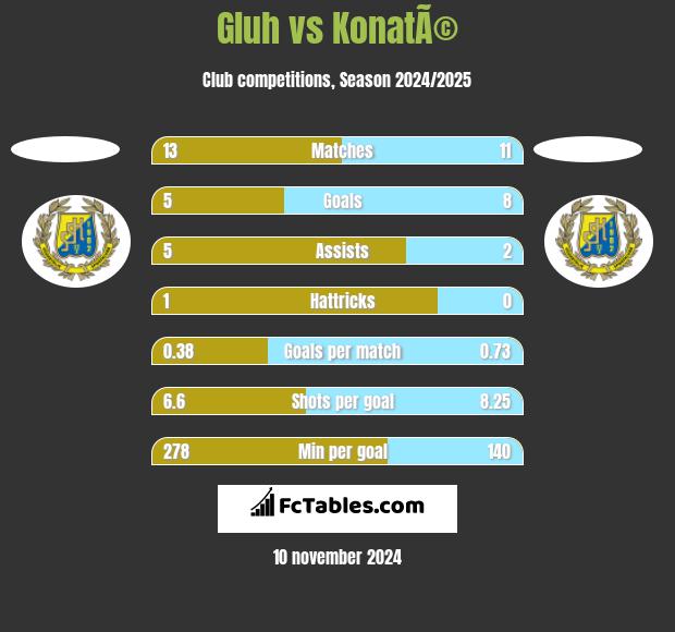 Gluh vs KonatÃ© h2h player stats