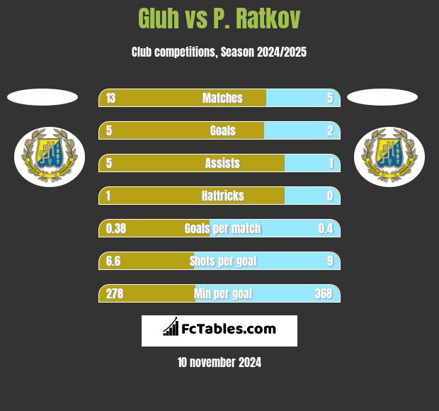 Gluh vs P. Ratkov h2h player stats