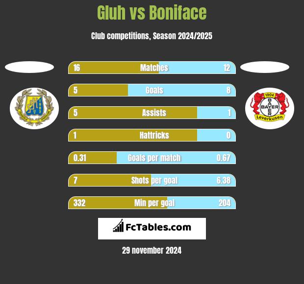 Gluh vs Boniface h2h player stats