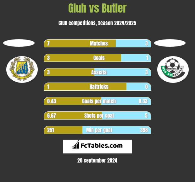 Gluh vs Butler h2h player stats