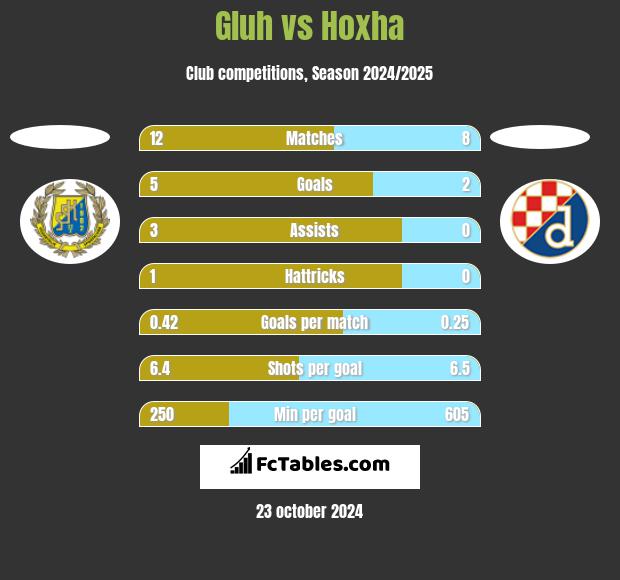 Gluh vs Hoxha h2h player stats